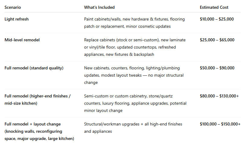 2026 kitchen remodel costs in southeast Ohio