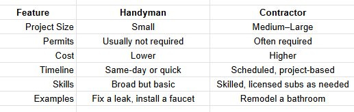 Handyman or contractor? which one do you need?